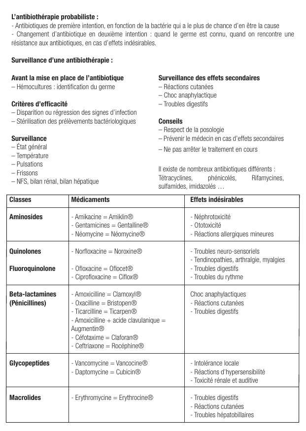 Fiche de révision Les antibiotiques : fiche IDE de pharmacologie (indications, surveillance) — page 2