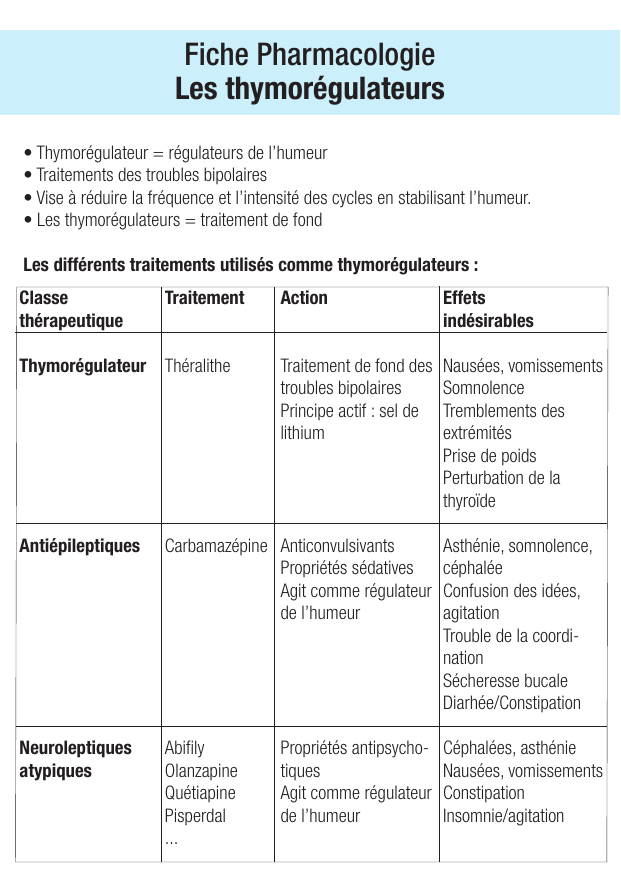 Fiche de révision Les thymoregulateurs : fiche IDE de pharmacologie (indications, surveillance) — page 1