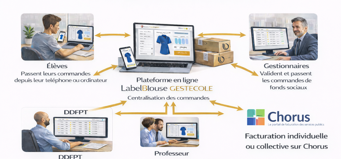 Fonctionemement Gesteecole par Label blouse